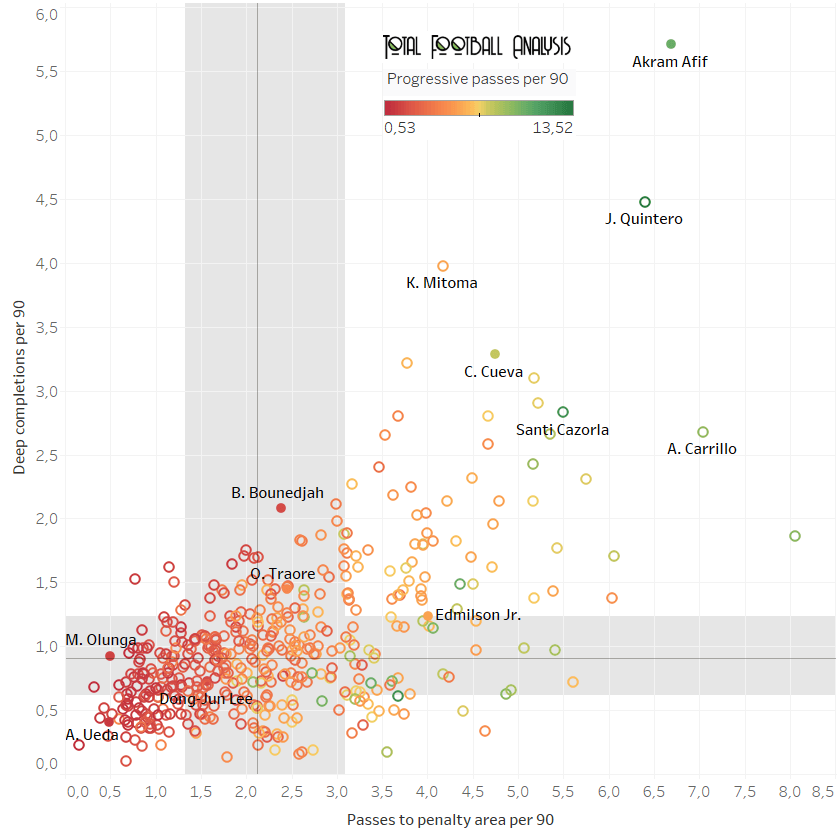 Finding the best offensive players in Asia - data analysis statistics