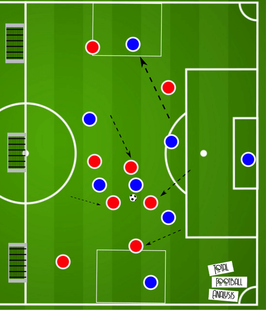 Tactical Analysis: Counter-pressing principles and how to coach them - tactical analysis tactics