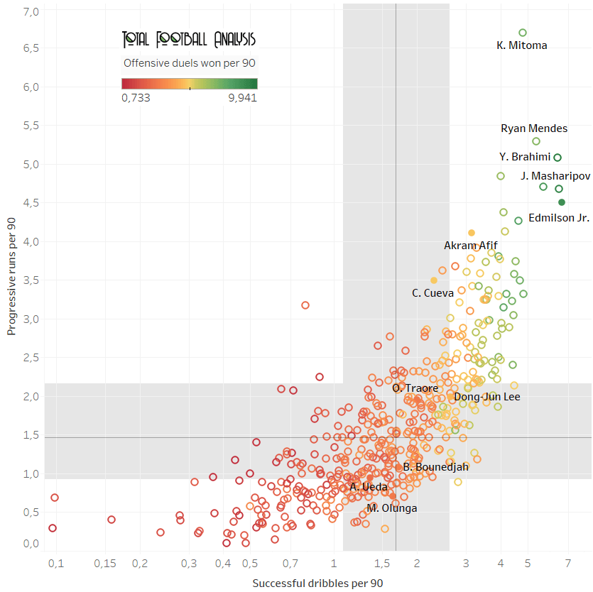 Finding the best offensive players in Asia - data analysis statistics