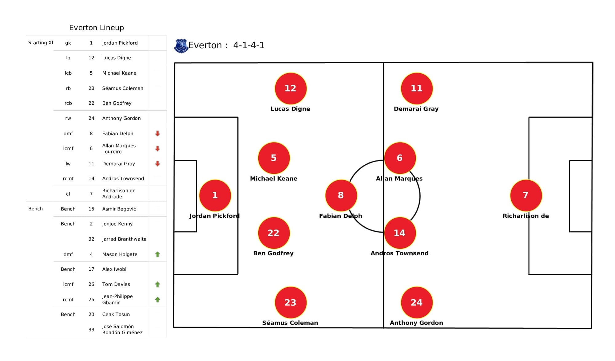 Premier League 2021/22: Everton vs Spurs - post-match data viz and stats