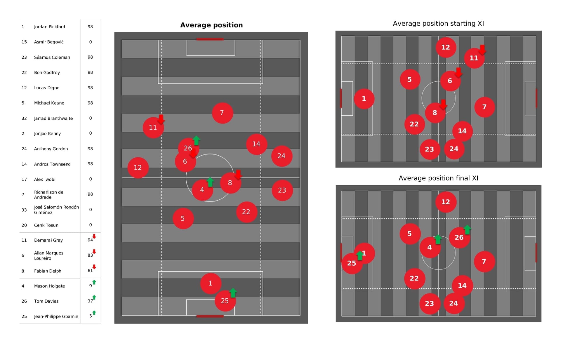 Premier League 2021/22: Everton vs Spurs - post-match data viz and stats