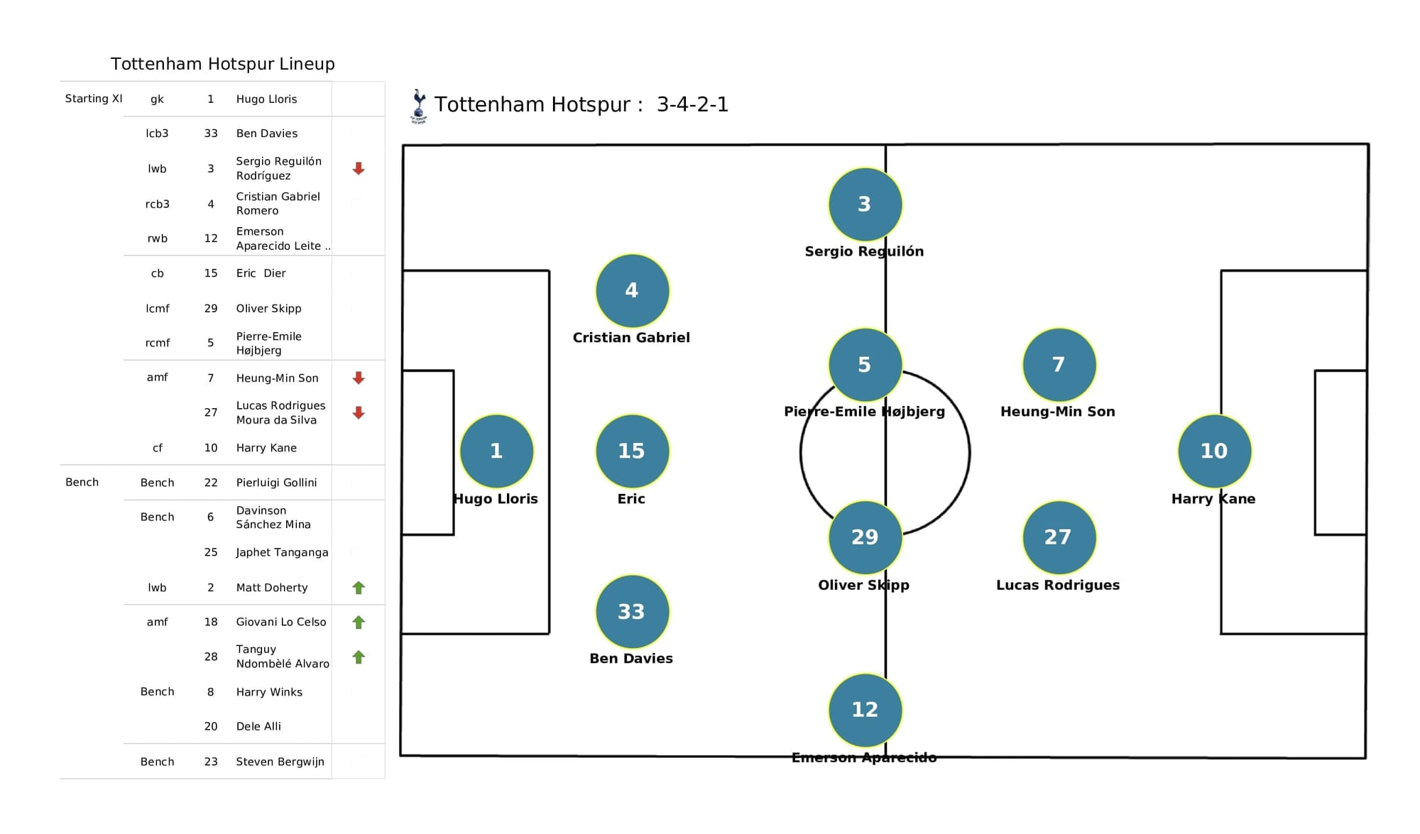 Premier League 2021/22: Everton vs Spurs - post-match data viz and stats