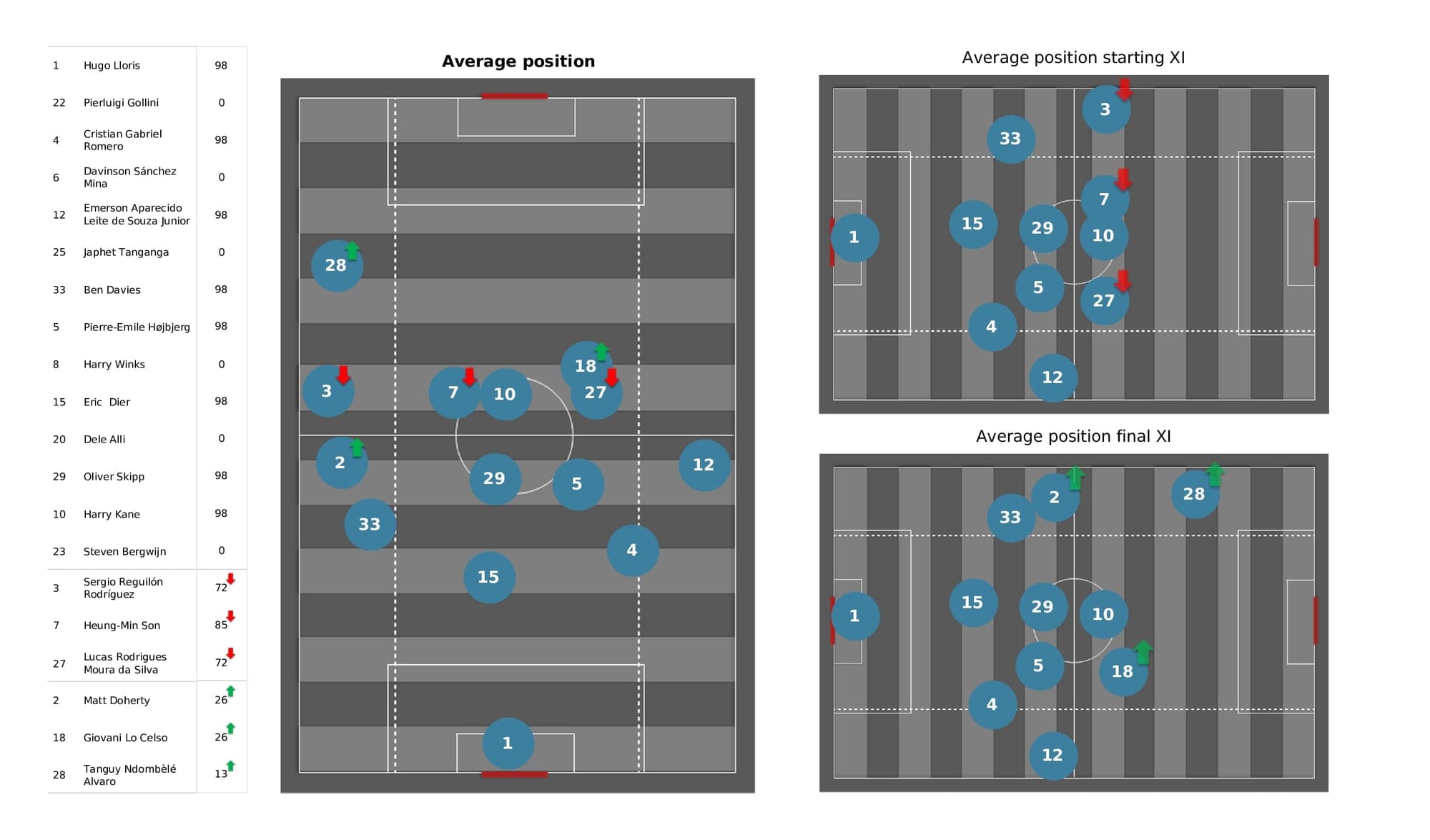 Premier League 2021/22: Everton vs Spurs - post-match data viz and stats