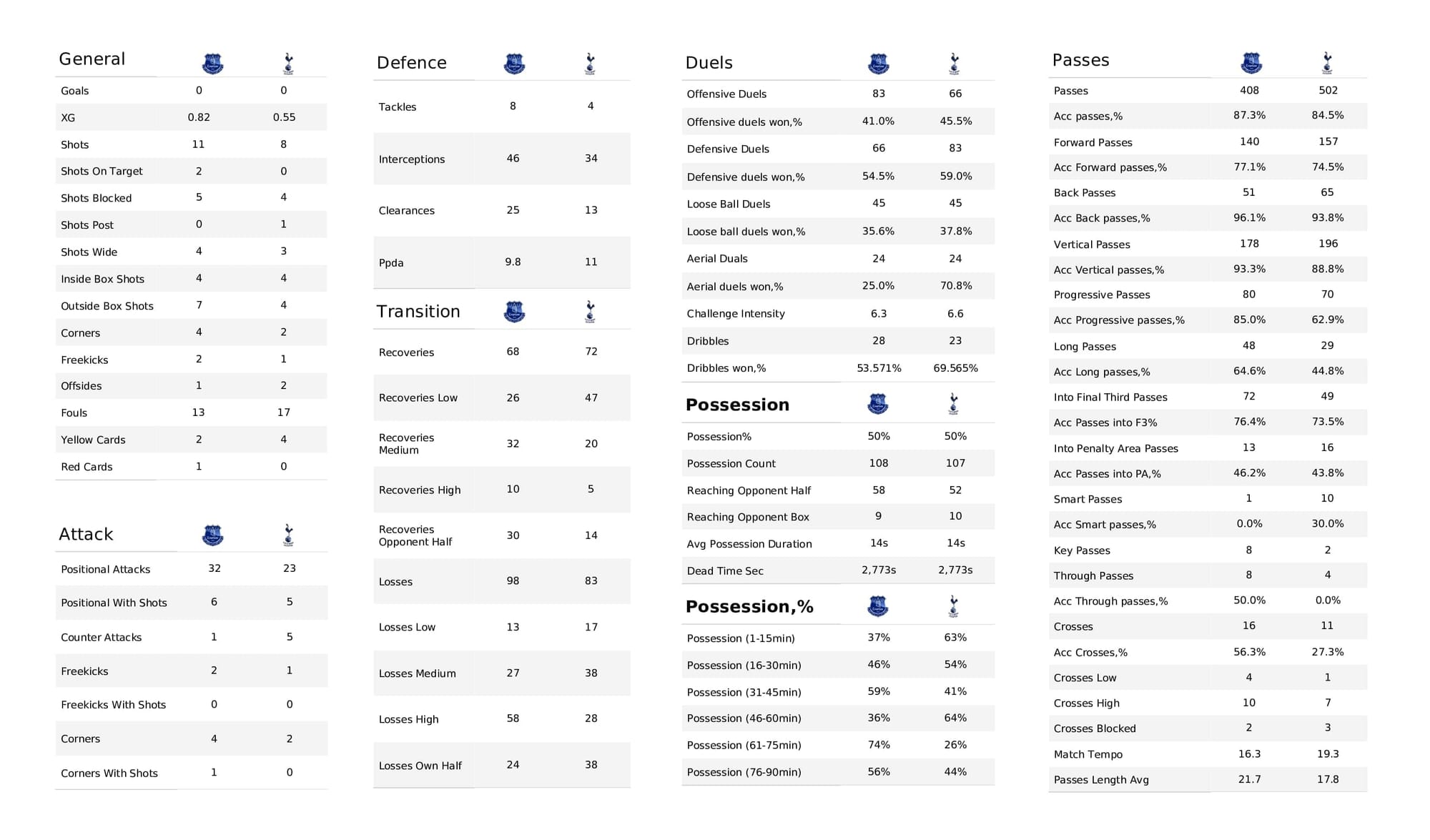 Premier League 2021/22: Everton vs Spurs - post-match data viz and stats