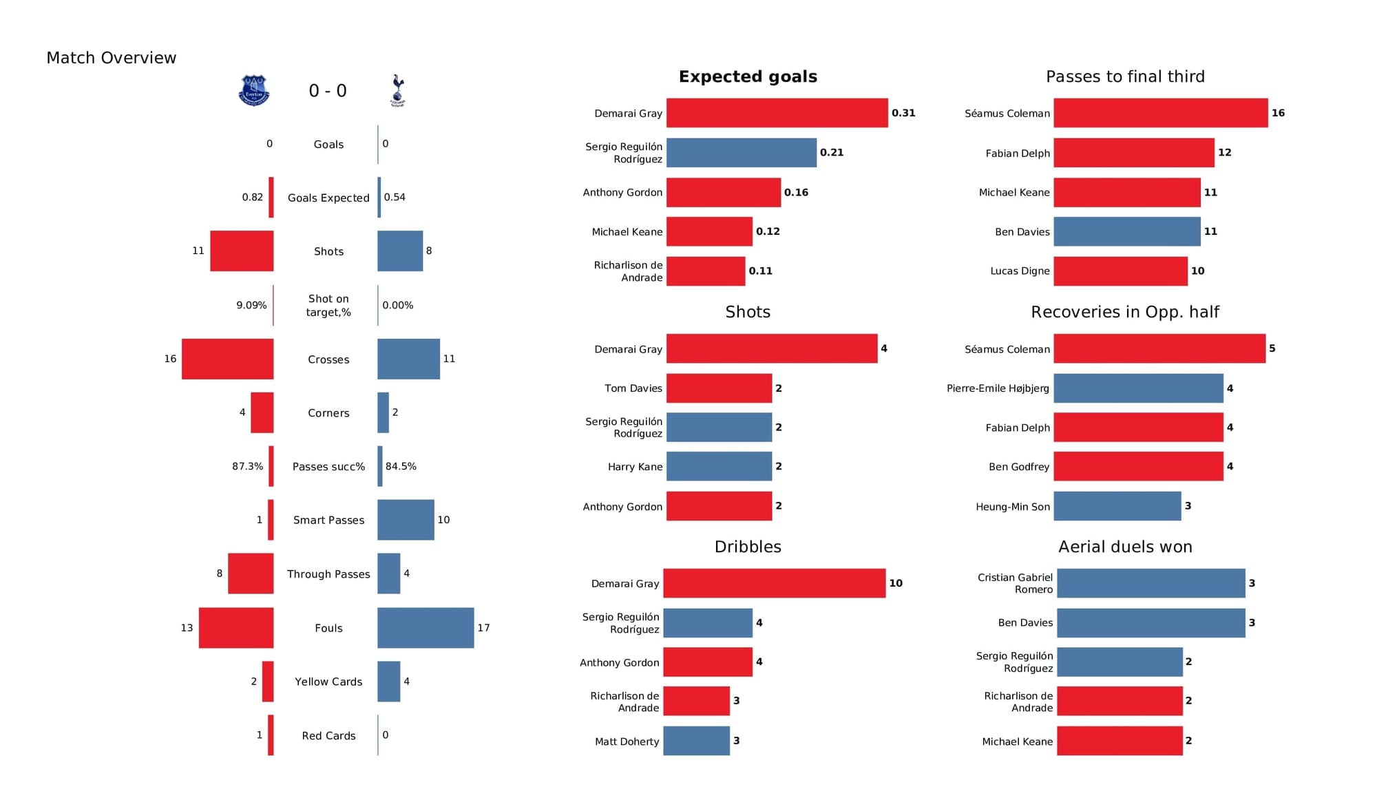 Premier League 2021/22: Everton vs Spurs - post-match data viz and stats