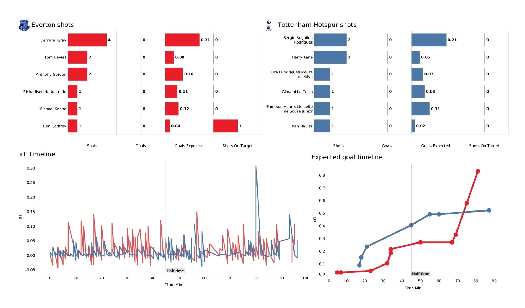 Premier League 2021/22: Everton vs Spurs - post-match data viz and stats