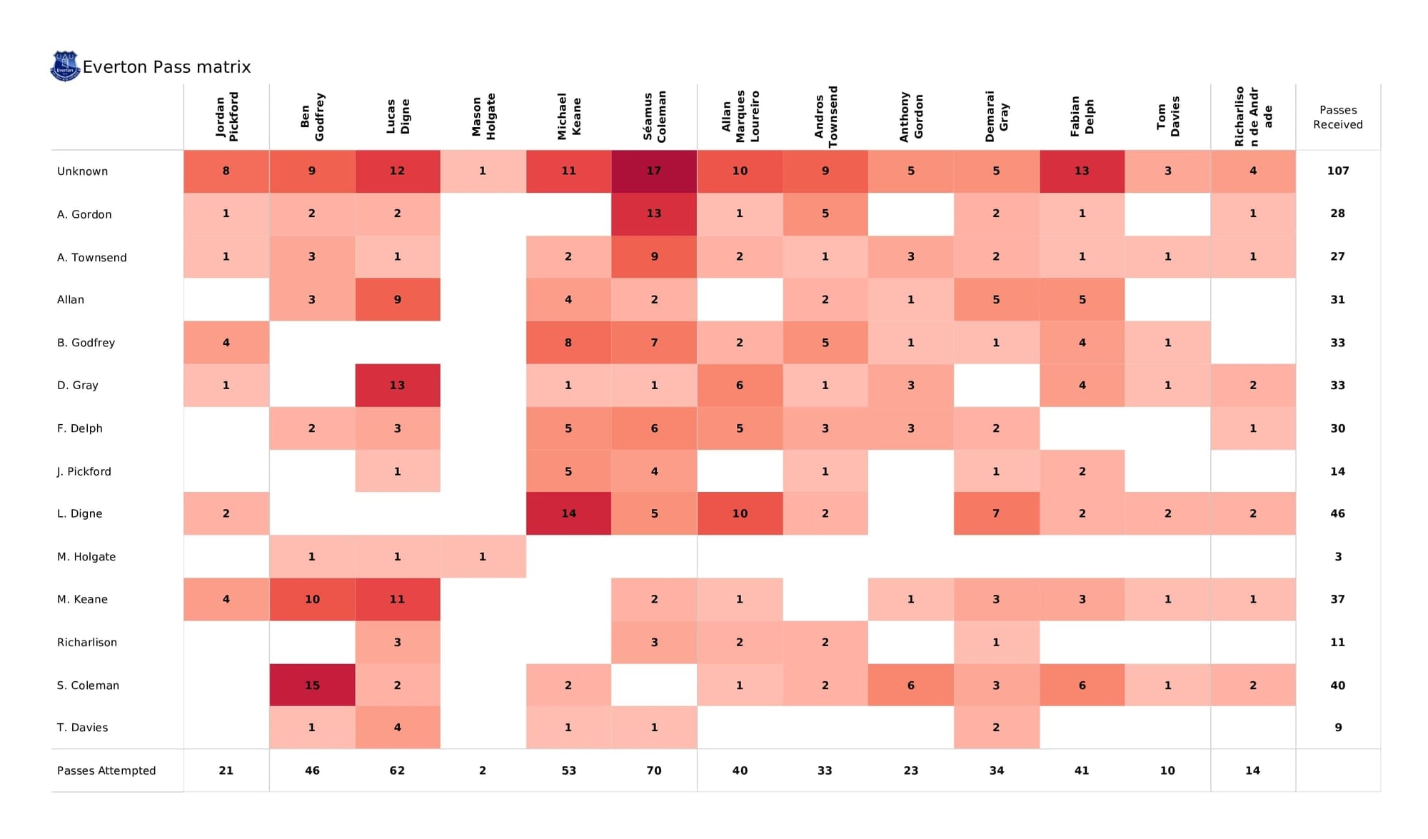 Premier League 2021/22: Everton vs Spurs - post-match data viz and stats