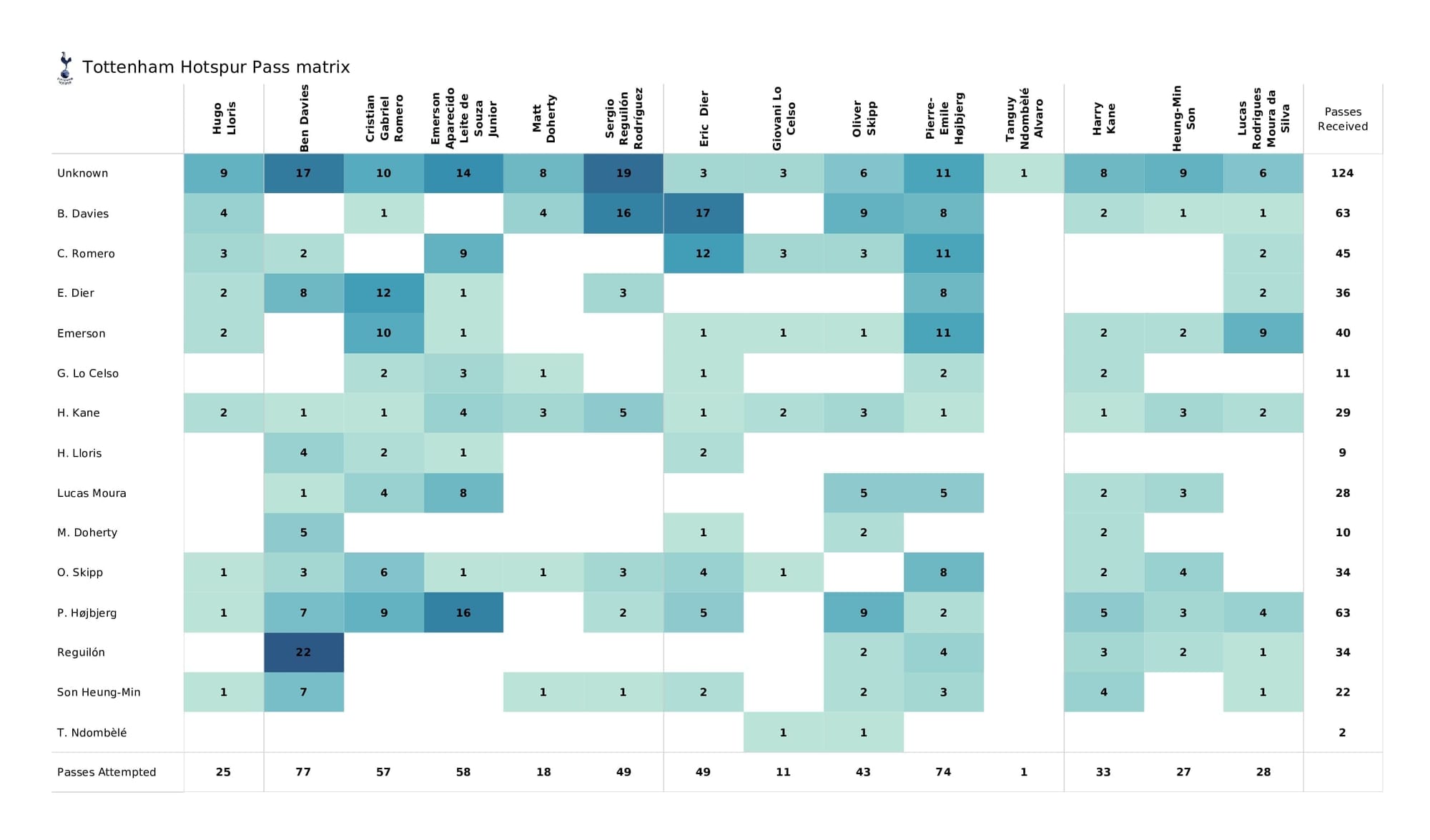 Premier League 2021/22: Everton vs Spurs - post-match data viz and stats