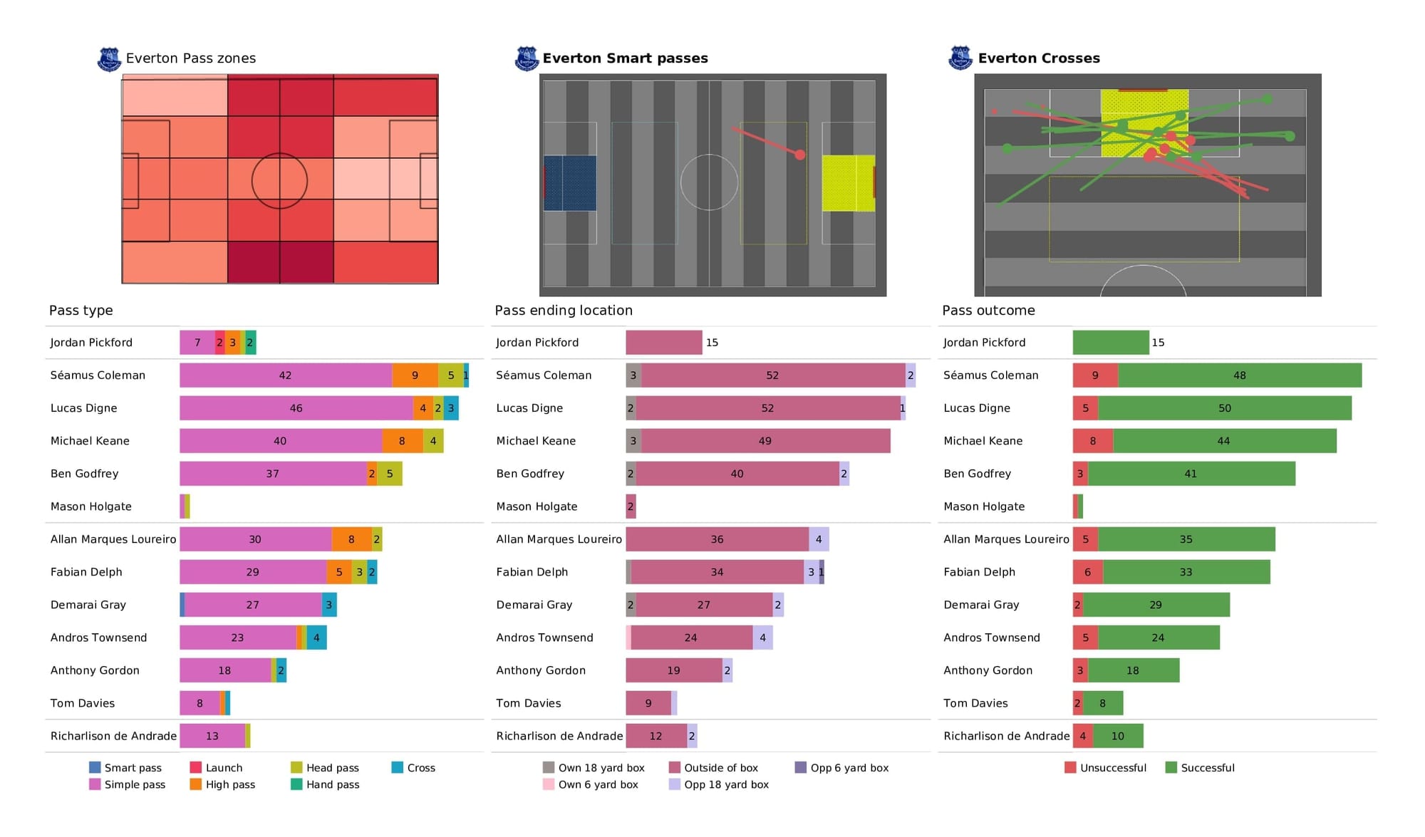 Premier League 2021/22: Everton vs Spurs - post-match data viz and stats