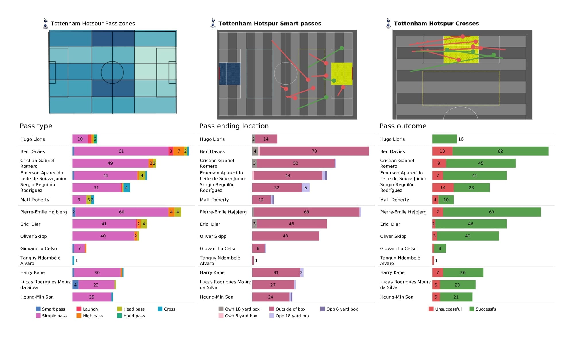 Premier League 2021/22: Everton vs Spurs - post-match data viz and stats