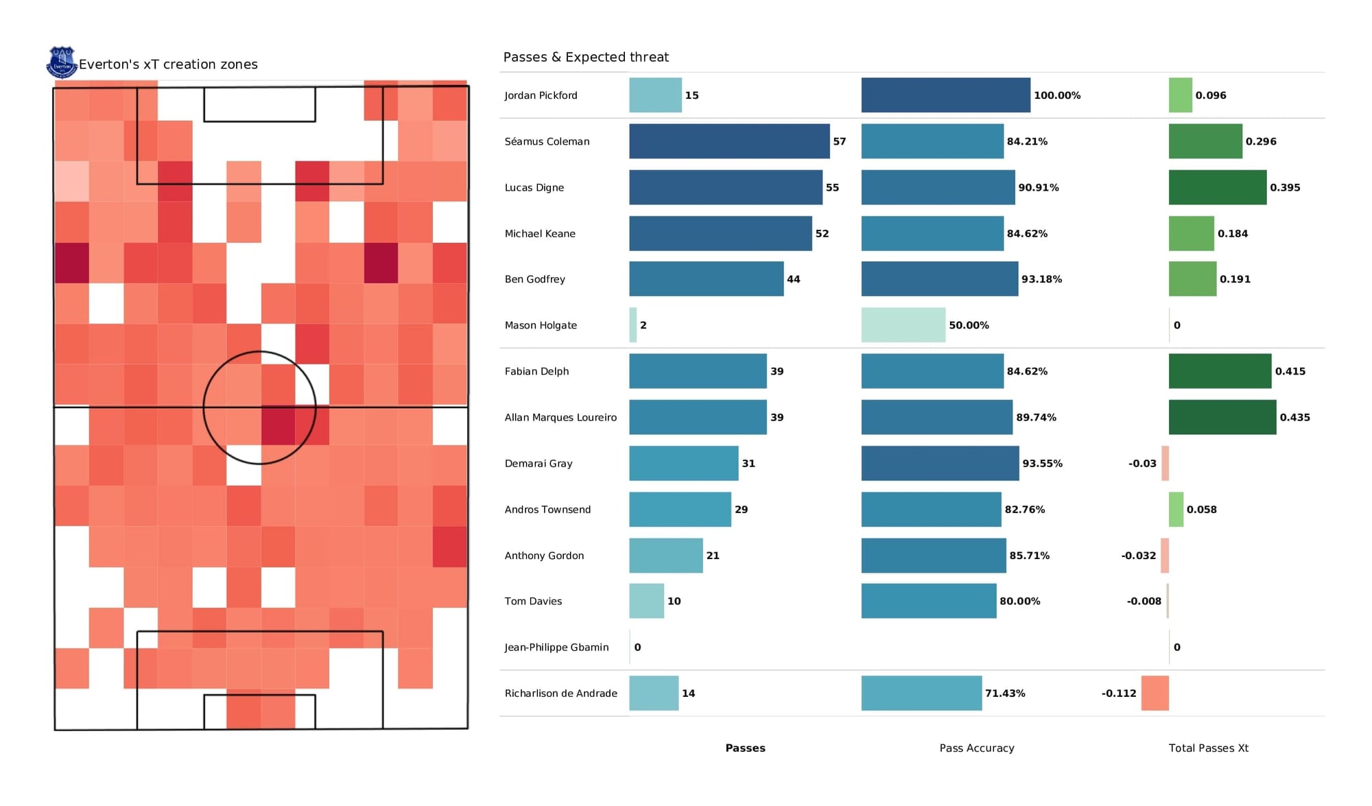 Premier League 2021/22: Everton vs Spurs - post-match data viz and stats