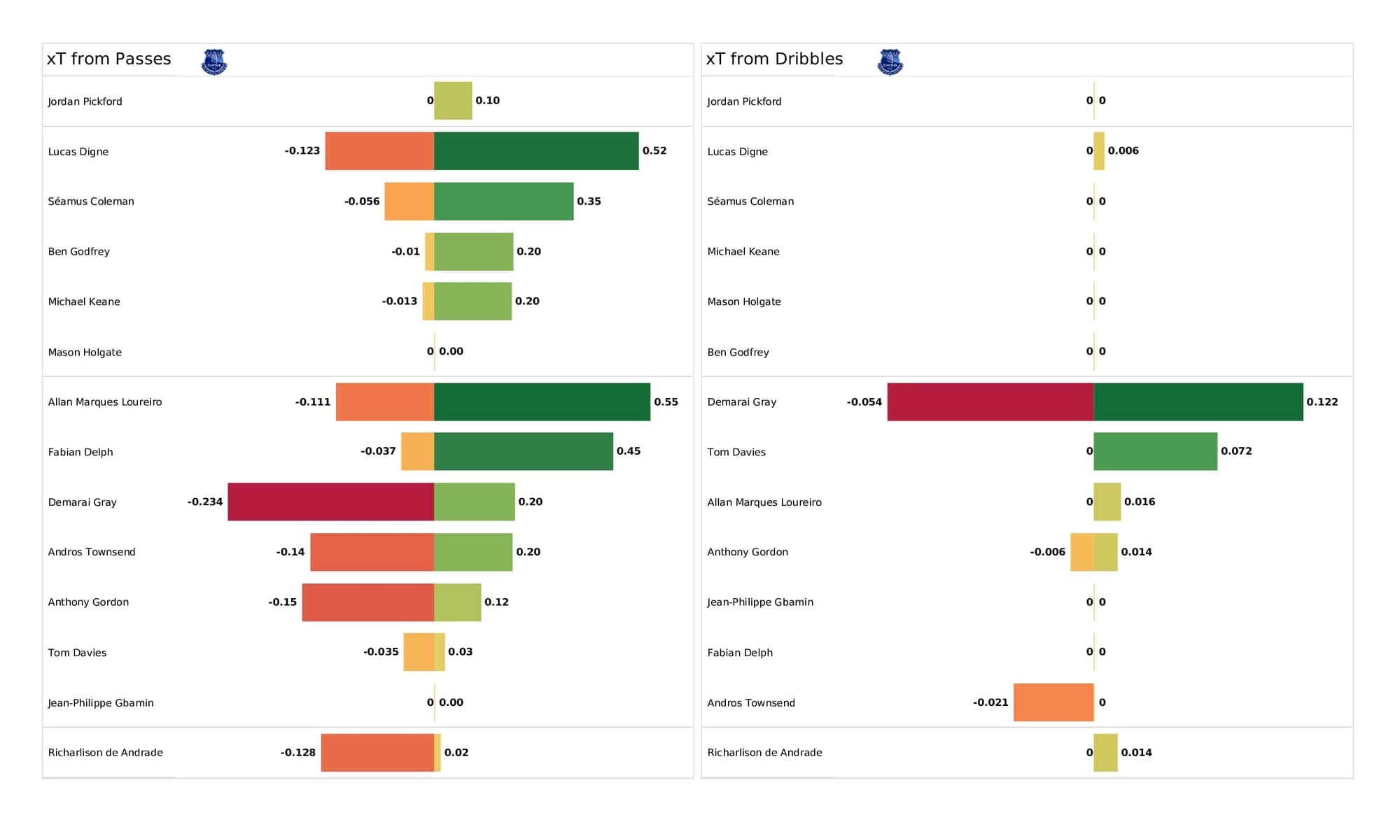 Premier League 2021/22: Everton vs Spurs - post-match data viz and stats