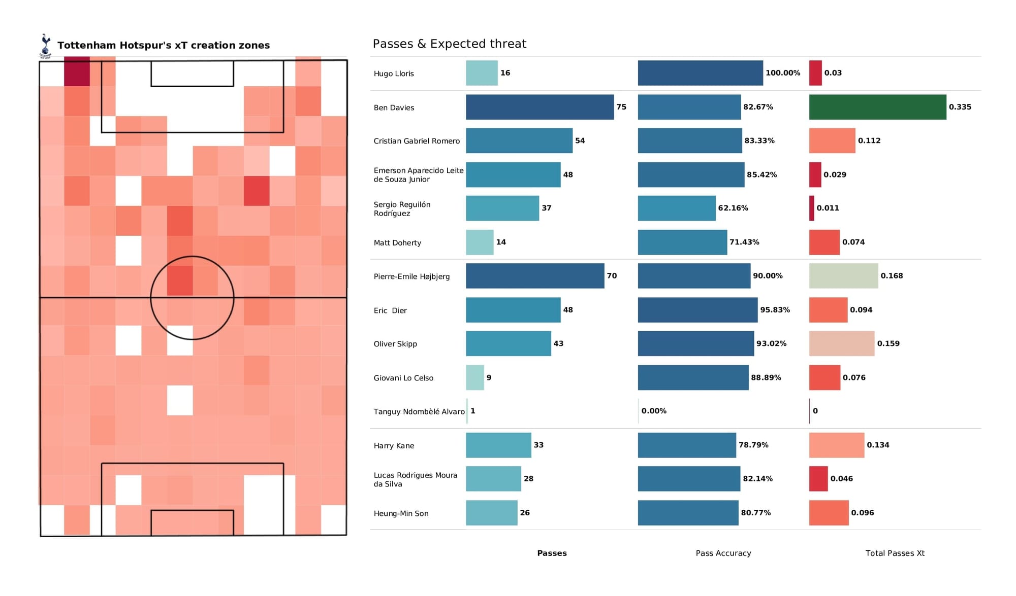 Premier League 2021/22: Everton vs Spurs - post-match data viz and stats