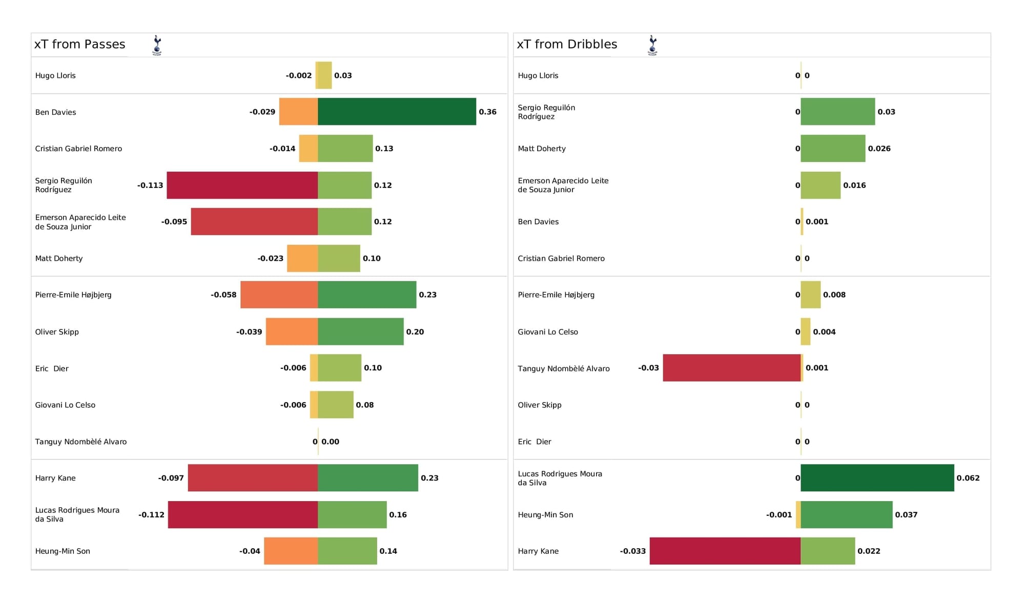 Premier League 2021/22: Everton vs Spurs - post-match data viz and stats