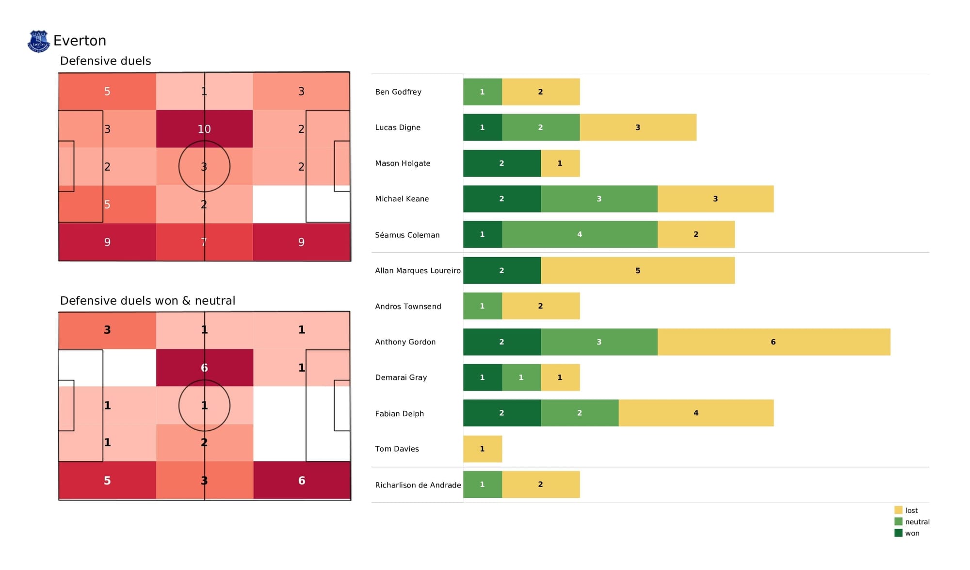 Premier League 2021/22: Everton vs Spurs - post-match data viz and stats