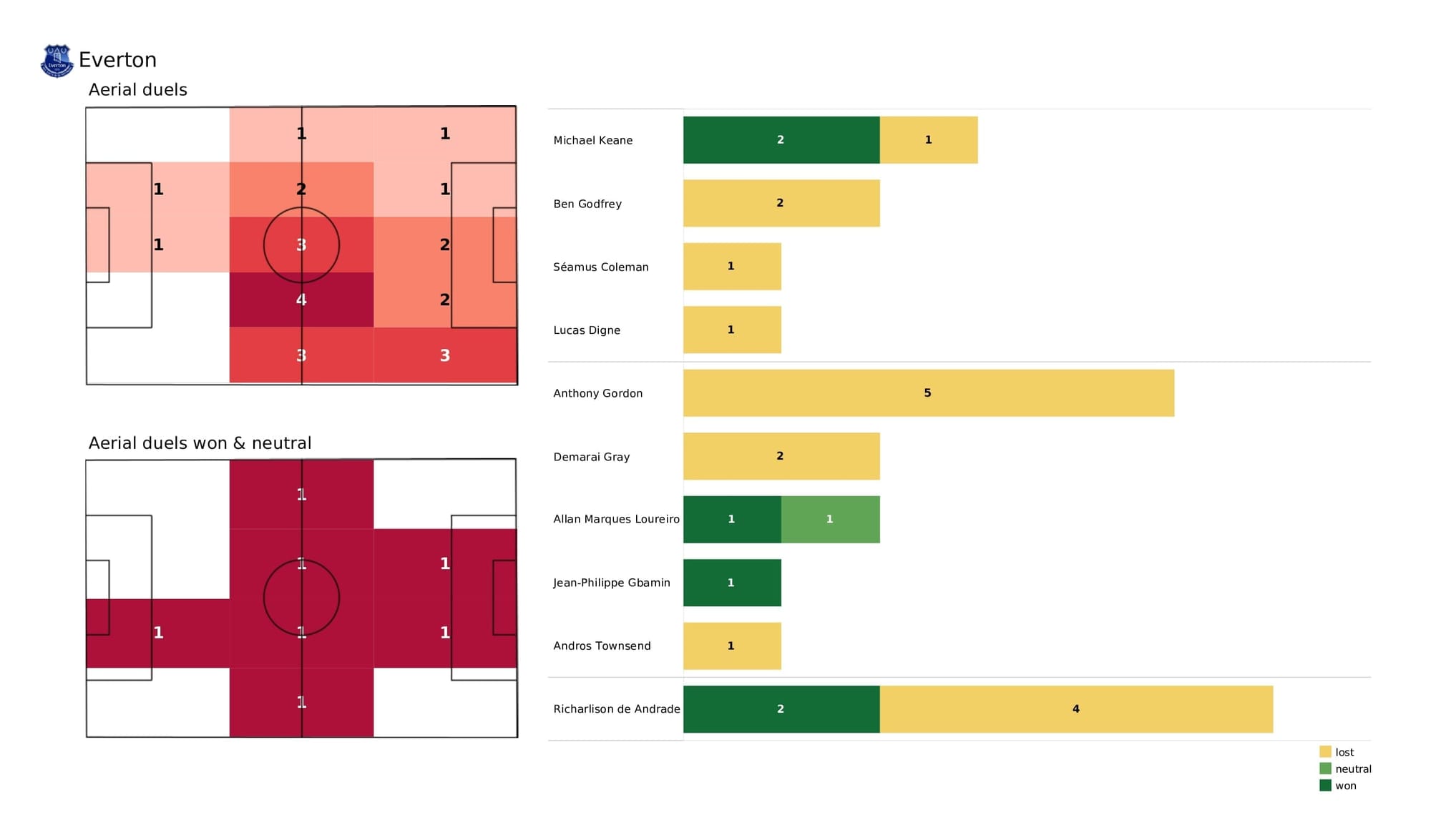 Premier League 2021/22: Everton vs Spurs - post-match data viz and stats