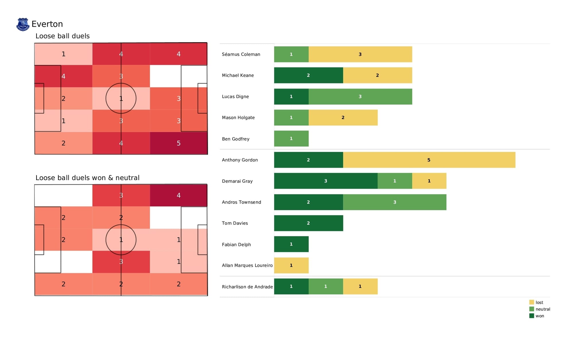 Premier League 2021/22: Everton vs Spurs - post-match data viz and stats