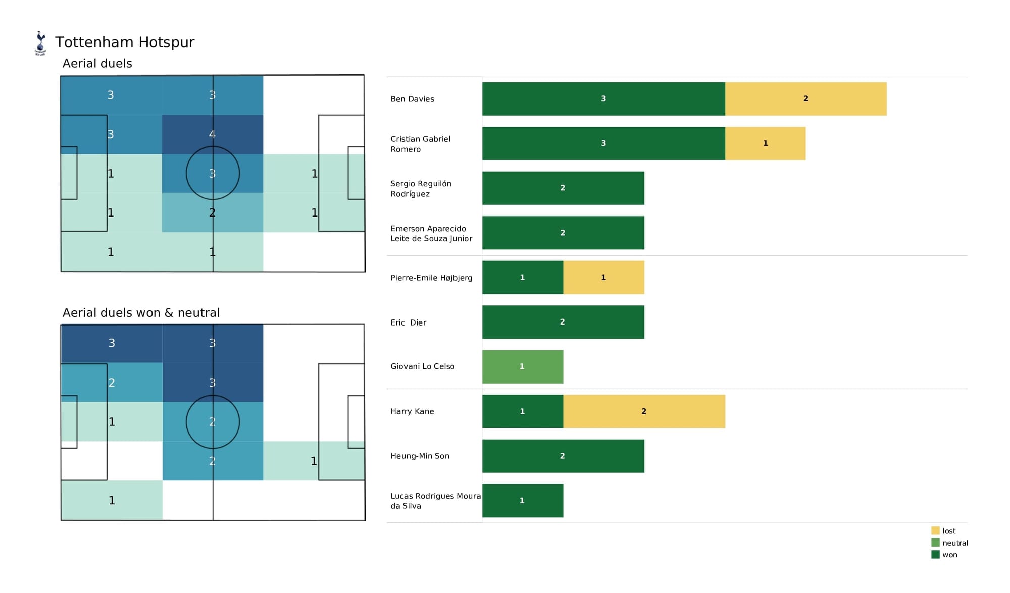 Premier League 2021/22: Everton vs Spurs - post-match data viz and stats