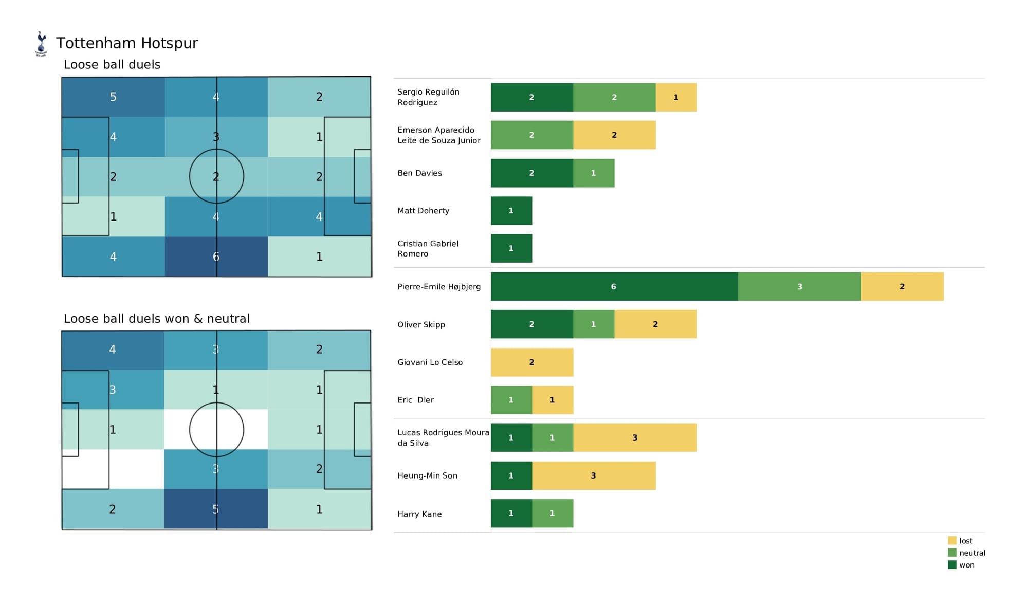 Premier League 2021/22: Everton vs Spurs - post-match data viz and stats