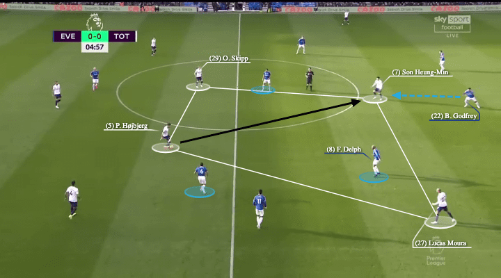 Premier League 2021/22: Everton vs Tottenham - tactical analysis - tactics