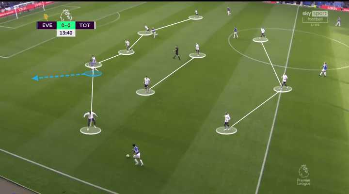 Premier League 2021/22: Everton vs Tottenham - tactical analysis - tactics