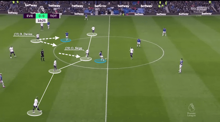 Premier League 2021/22: Everton vs Tottenham - tactical analysis - tactics