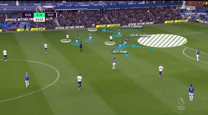 Premier League 2021/22: Everton vs Tottenham - tactical analysis - tactics