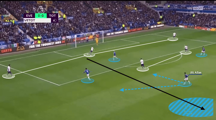 Premier League 2021/22: Everton vs Tottenham - tactical analysis - tactics