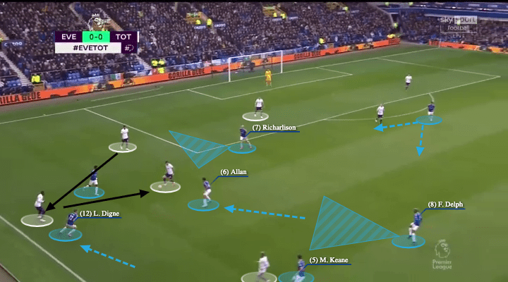 Premier League 2021/22: Everton vs Tottenham - tactical analysis - tactics