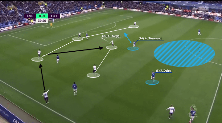 Premier League 2021/22: Everton vs Tottenham - tactical analysis - tactics