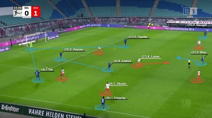 Bundesliga 2021/22: RB Leipzig vs Leverkusen - tactical analysis - tactics