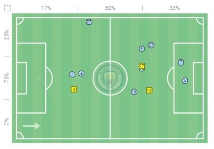 Champions League 2021/22: How City limited the Neymar-Mbappe-Messi trio to win with a comeback - tactical analysis tactics