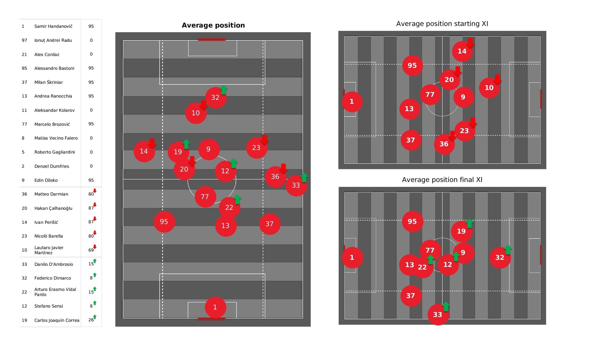 UEFA Champions League 2021/22: Inter vs Shakhtar - post-match data viz and stats