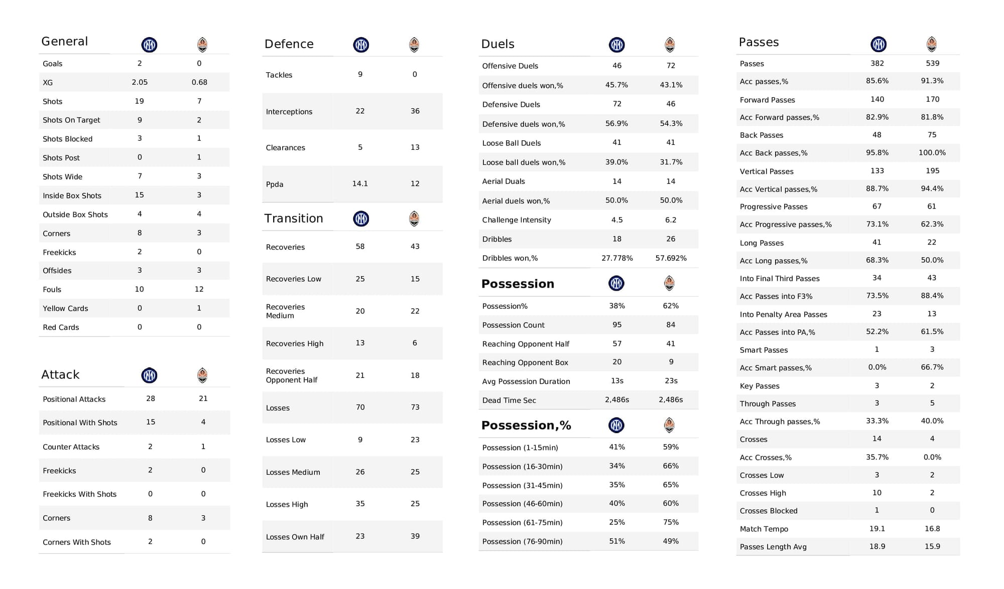 UEFA Champions League 2021/22: Inter vs Shakhtar - post-match data viz and stats