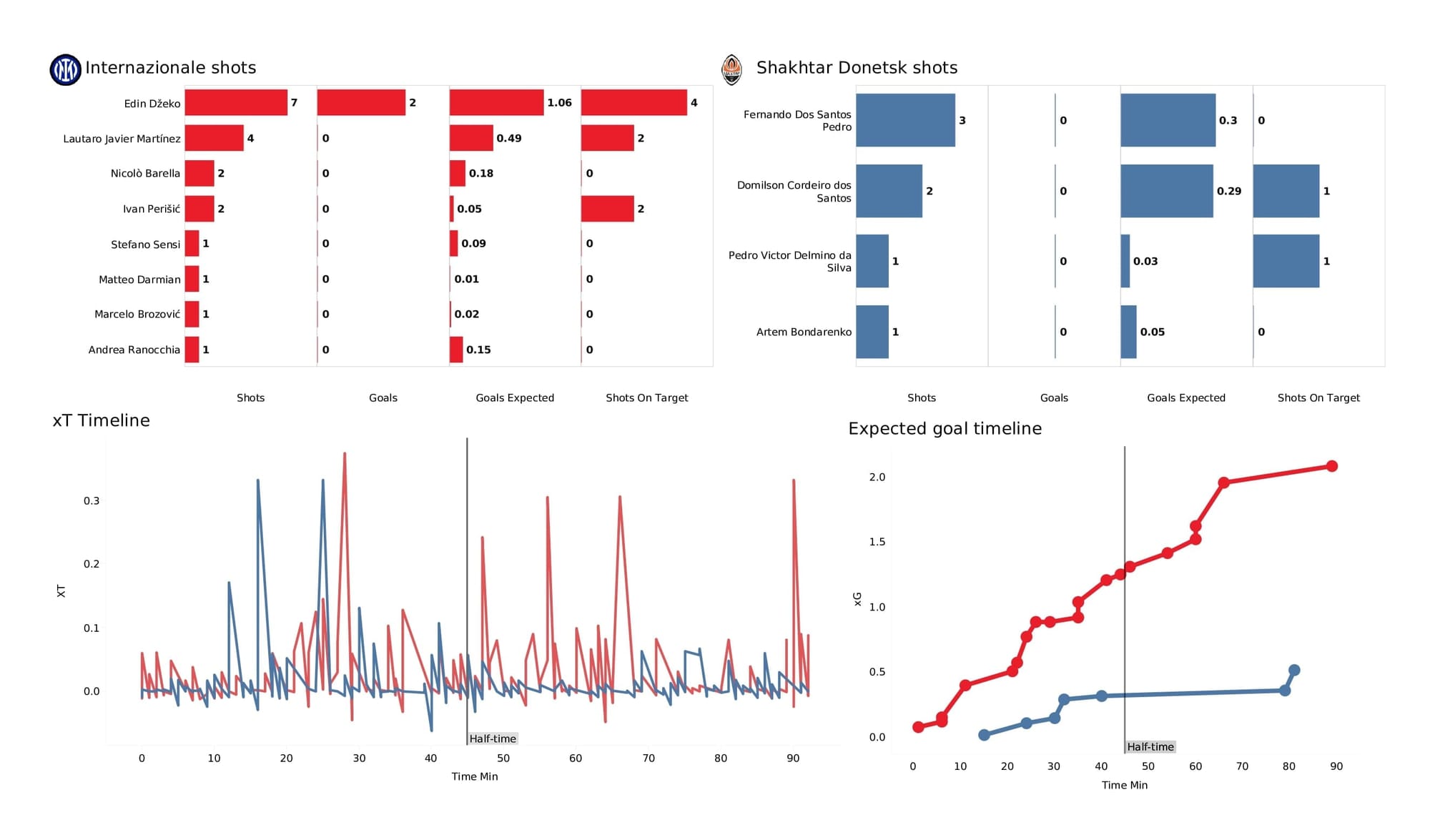 UEFA Champions League 2021/22: Inter vs Shakhtar - post-match data viz and stats