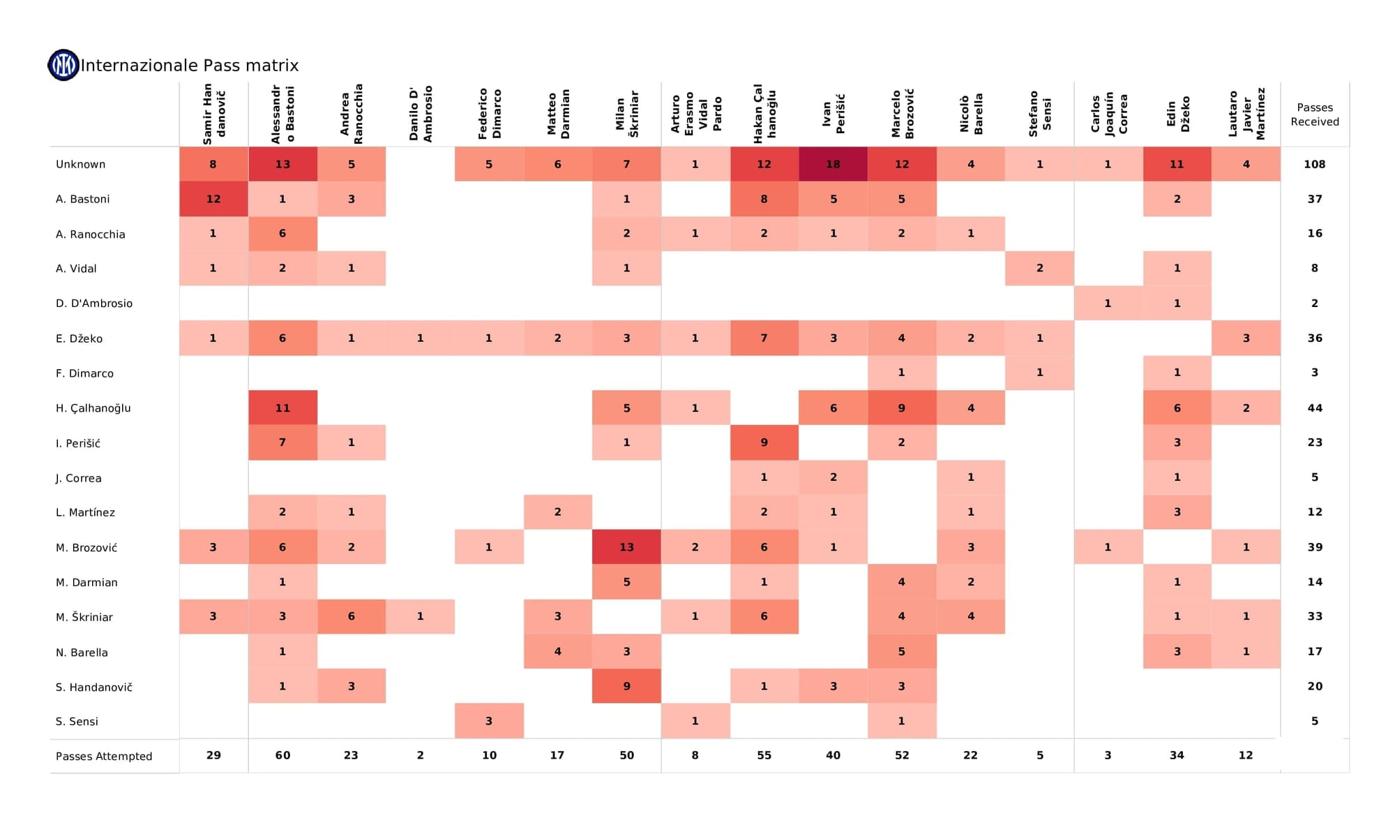 UEFA Champions League 2021/22: Inter vs Shakhtar - post-match data viz and stats