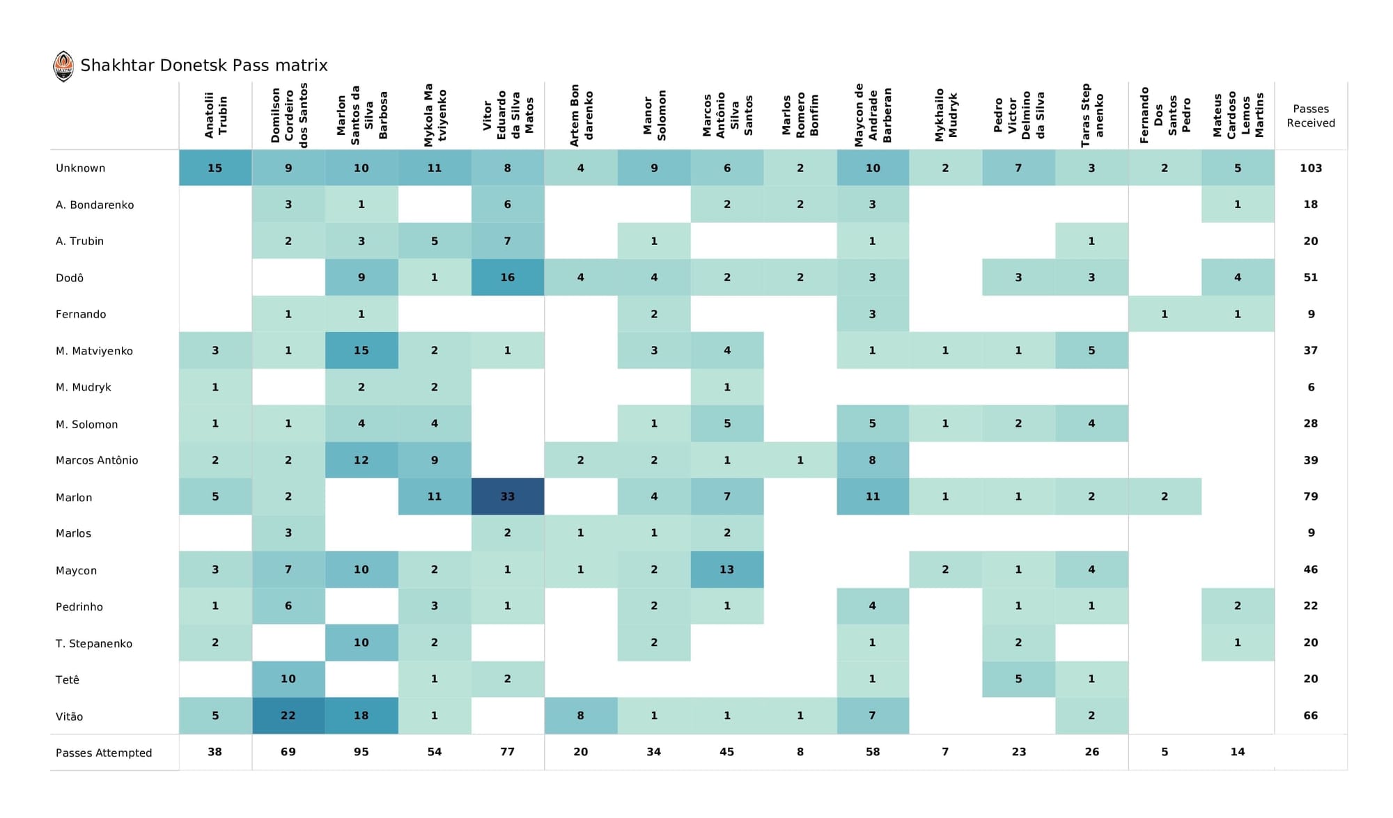 UEFA Champions League 2021/22: Inter vs Shakhtar - post-match data viz and stats