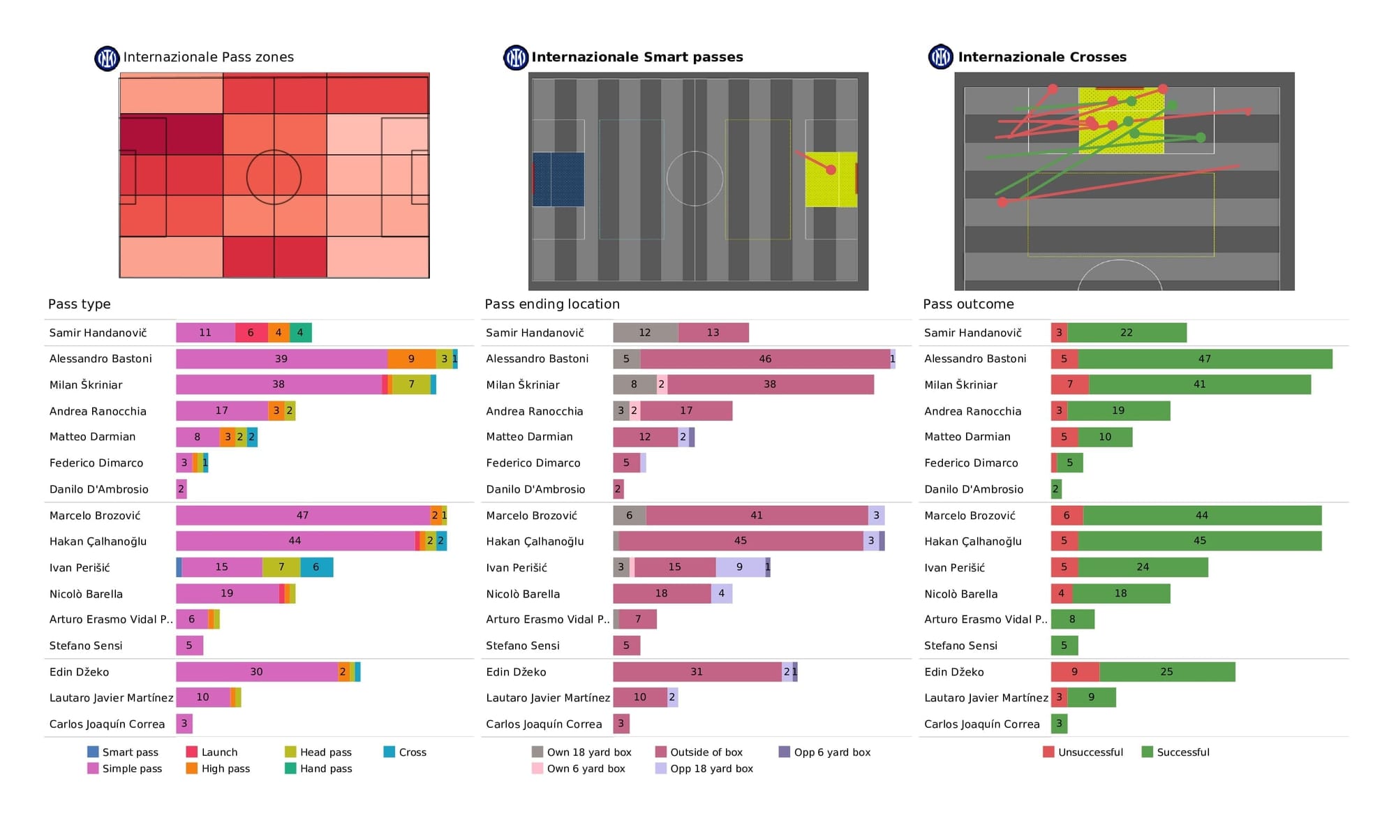 UEFA Champions League 2021/22: Inter vs Shakhtar - post-match data viz and stats