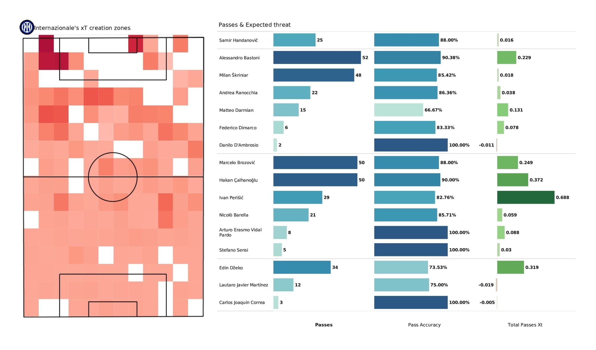 UEFA Champions League 2021/22: Inter vs Shakhtar - post-match data viz and stats