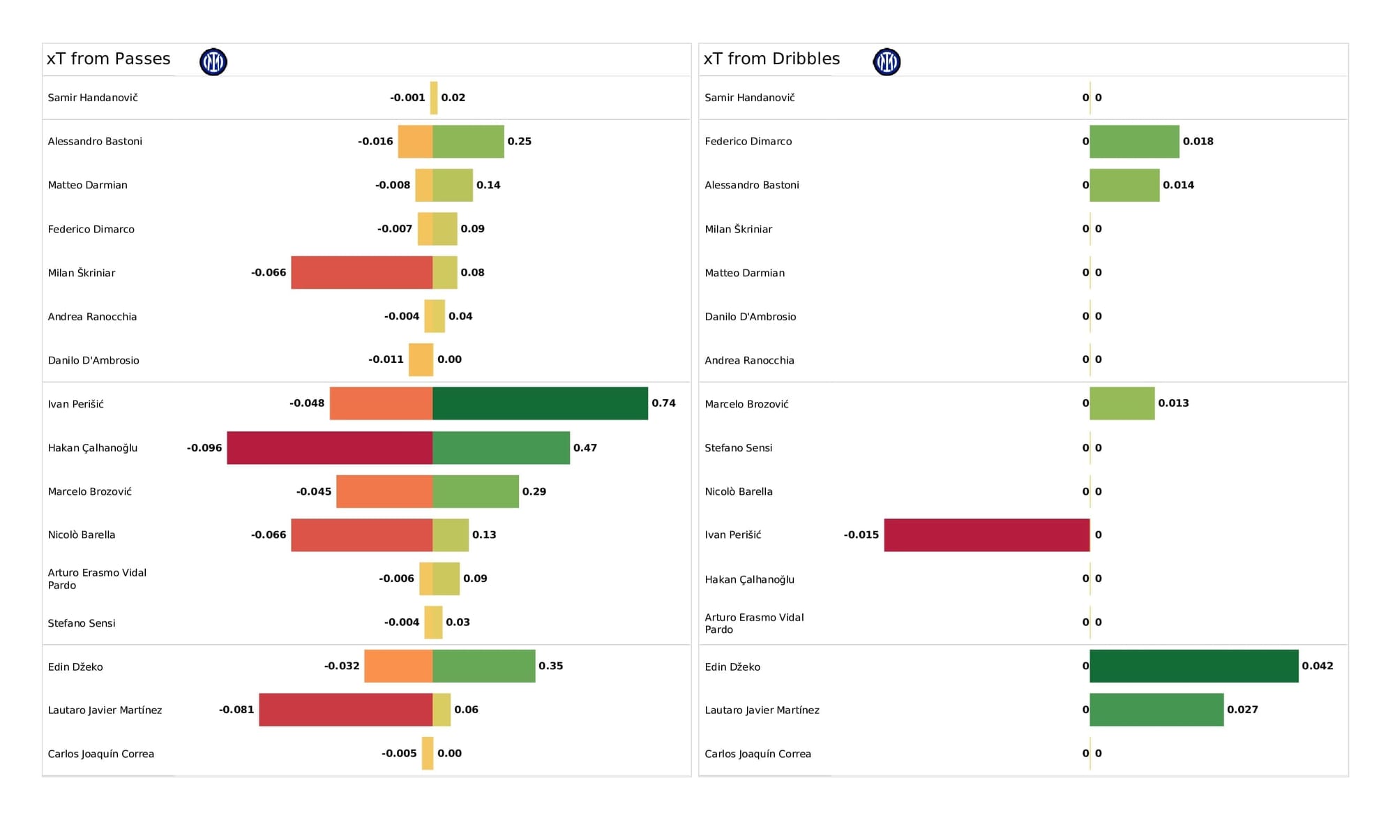 UEFA Champions League 2021/22: Inter vs Shakhtar - post-match data viz and stats