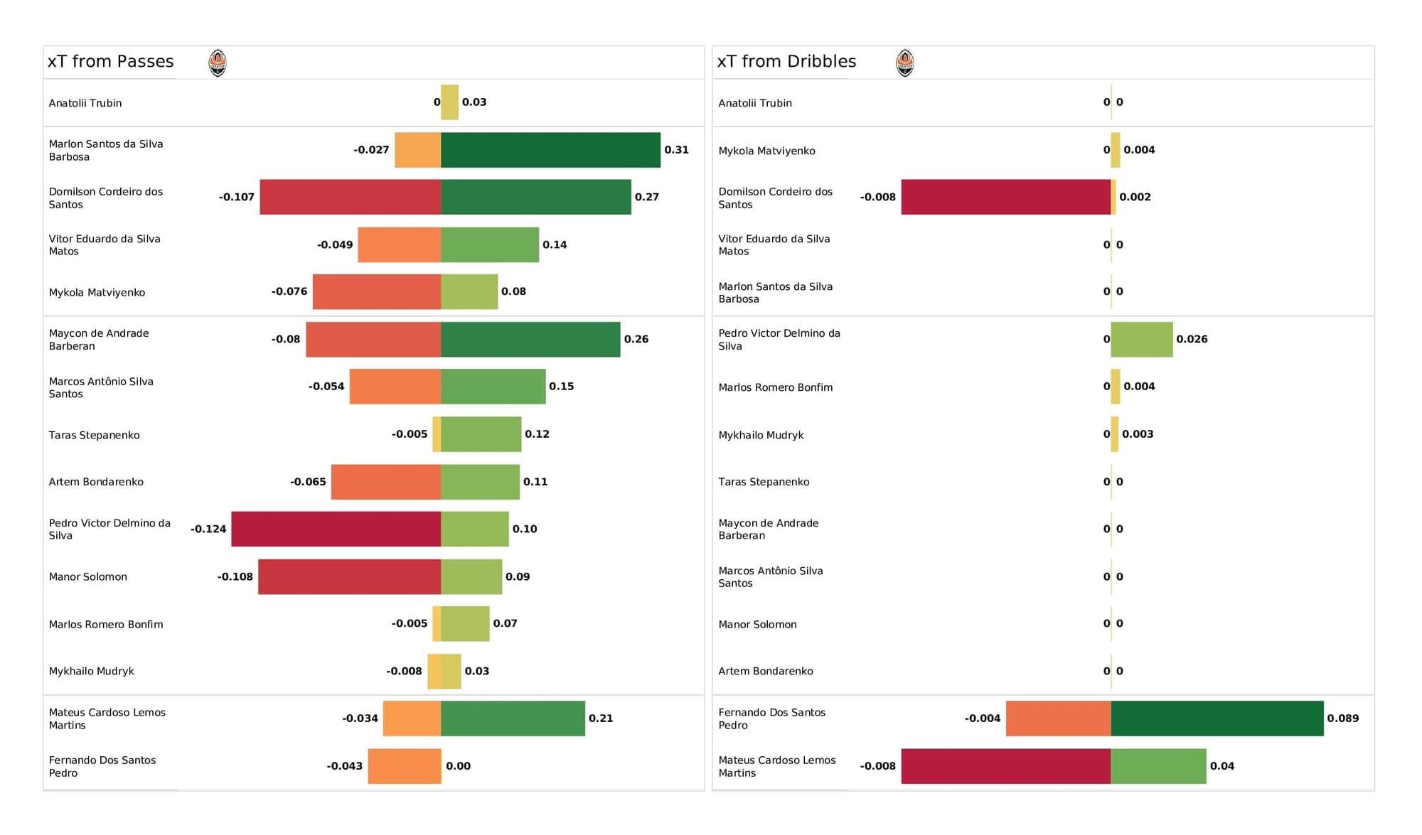 UEFA Champions League 2021/22: Inter vs Shakhtar - post-match data viz and stats