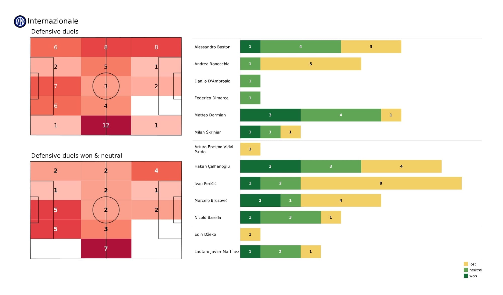 UEFA Champions League 2021/22: Inter vs Shakhtar - post-match data viz and stats