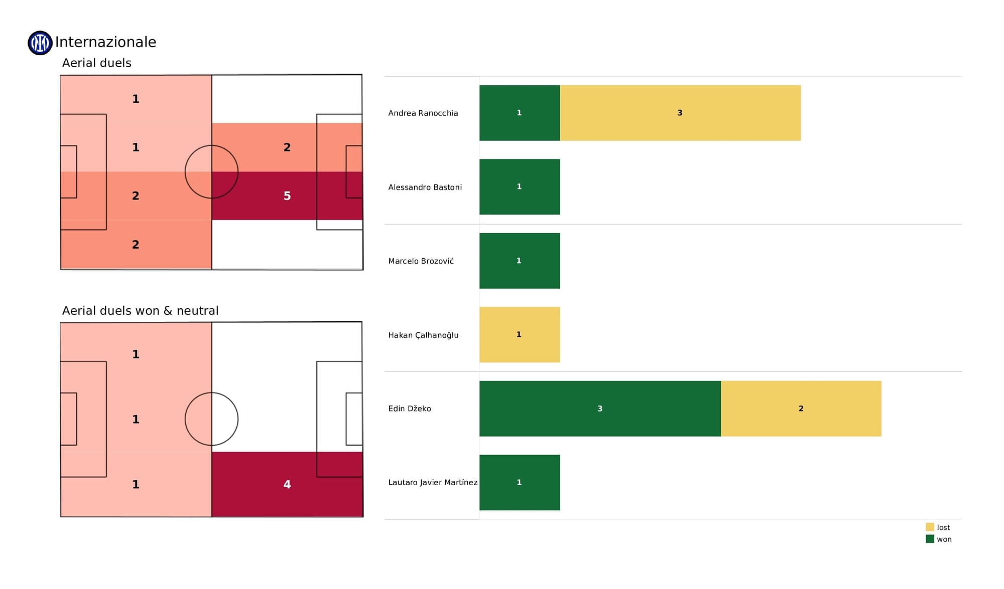 UEFA Champions League 2021/22: Inter vs Shakhtar - post-match data viz and stats