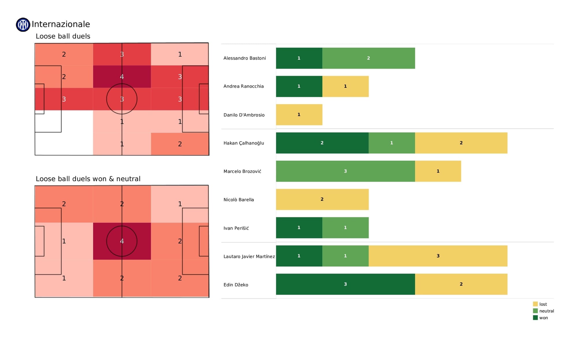 UEFA Champions League 2021/22: Inter vs Shakhtar - post-match data viz and stats