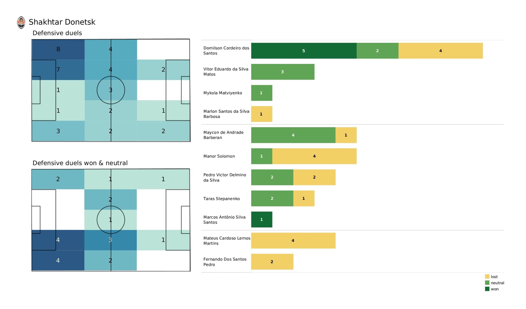 UEFA Champions League 2021/22: Inter vs Shakhtar - post-match data viz and stats