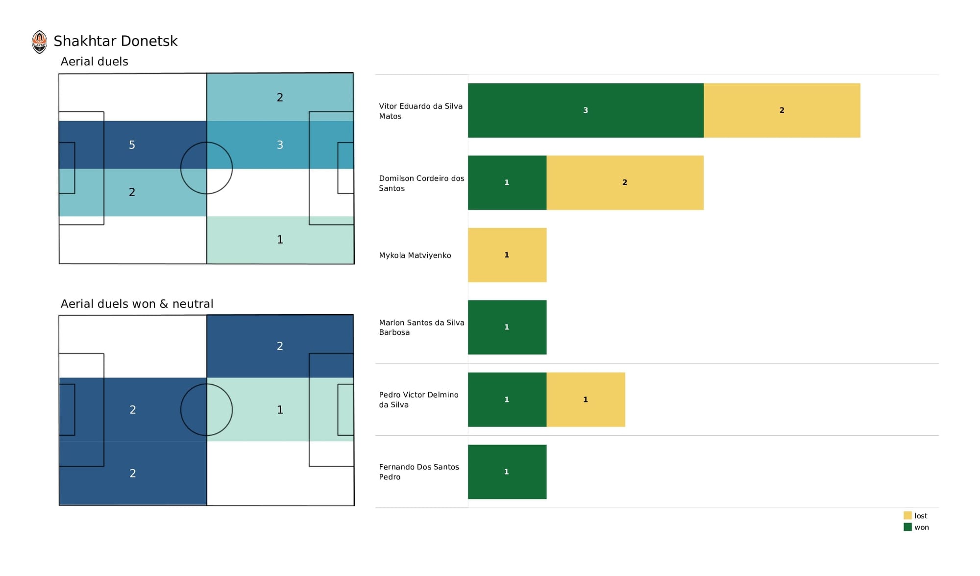 UEFA Champions League 2021/22: Inter vs Shakhtar - post-match data viz and stats