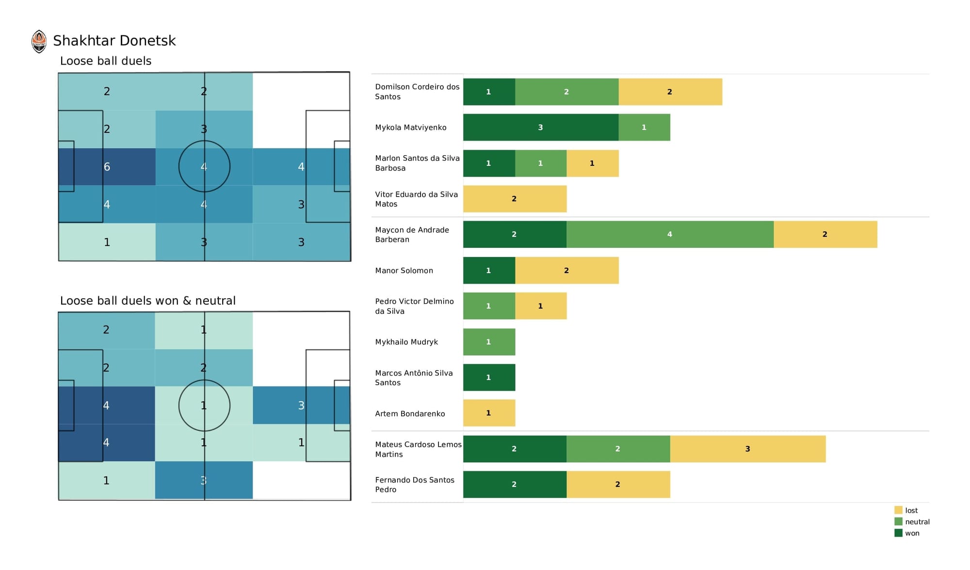 UEFA Champions League 2021/22: Inter vs Shakhtar - post-match data viz and stats