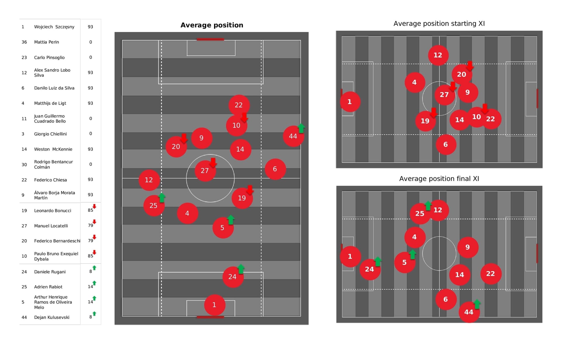 UEFA Champions League 2021/22: Juventus vs Zenit - post-match data viz and stats