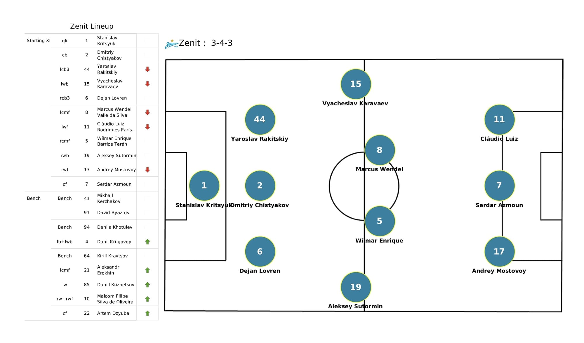 UEFA Champions League 2021/22: Juventus vs Zenit - post-match data viz and stats