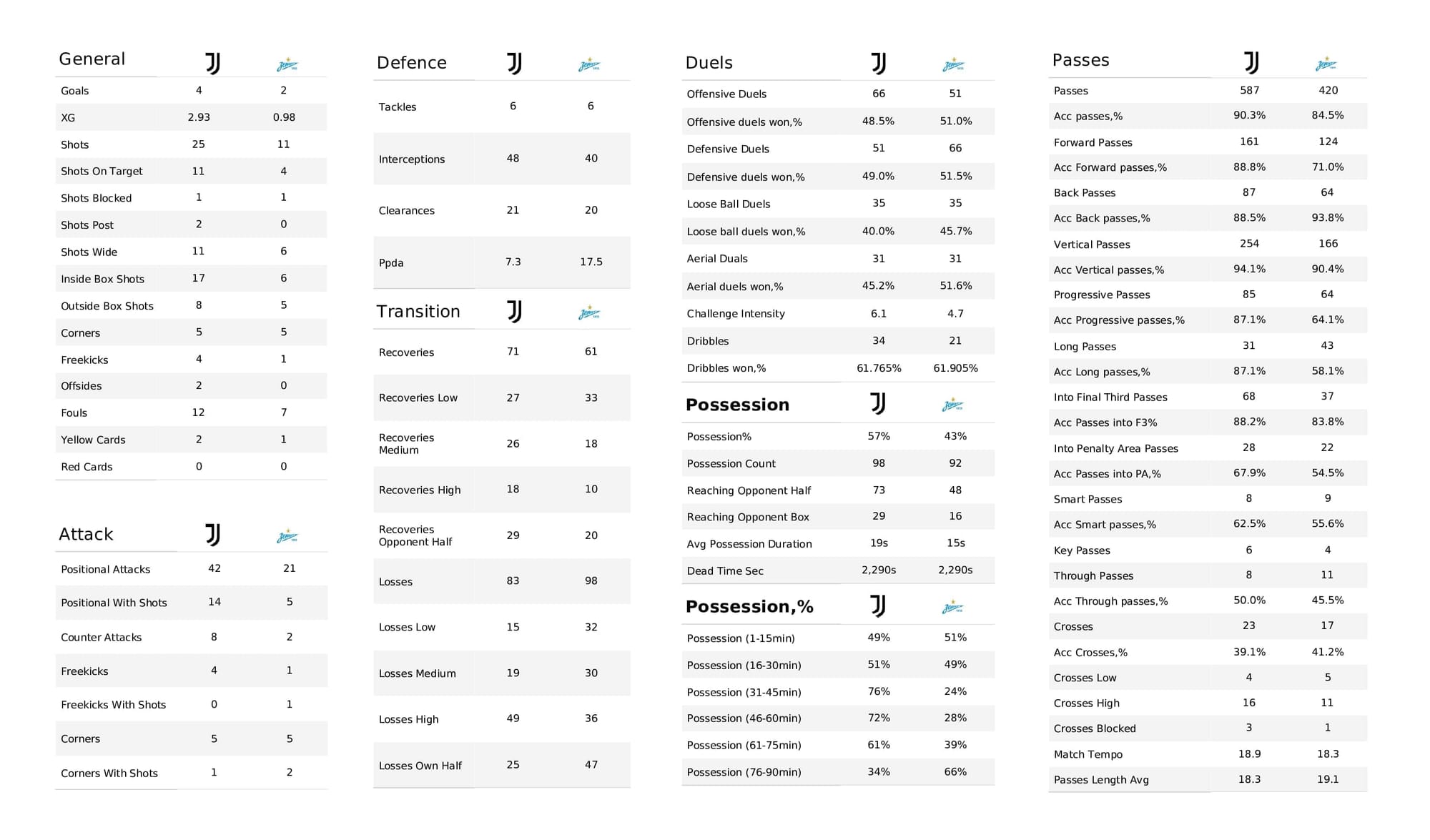 UEFA Champions League 2021/22: Juventus vs Zenit - post-match data viz and stats